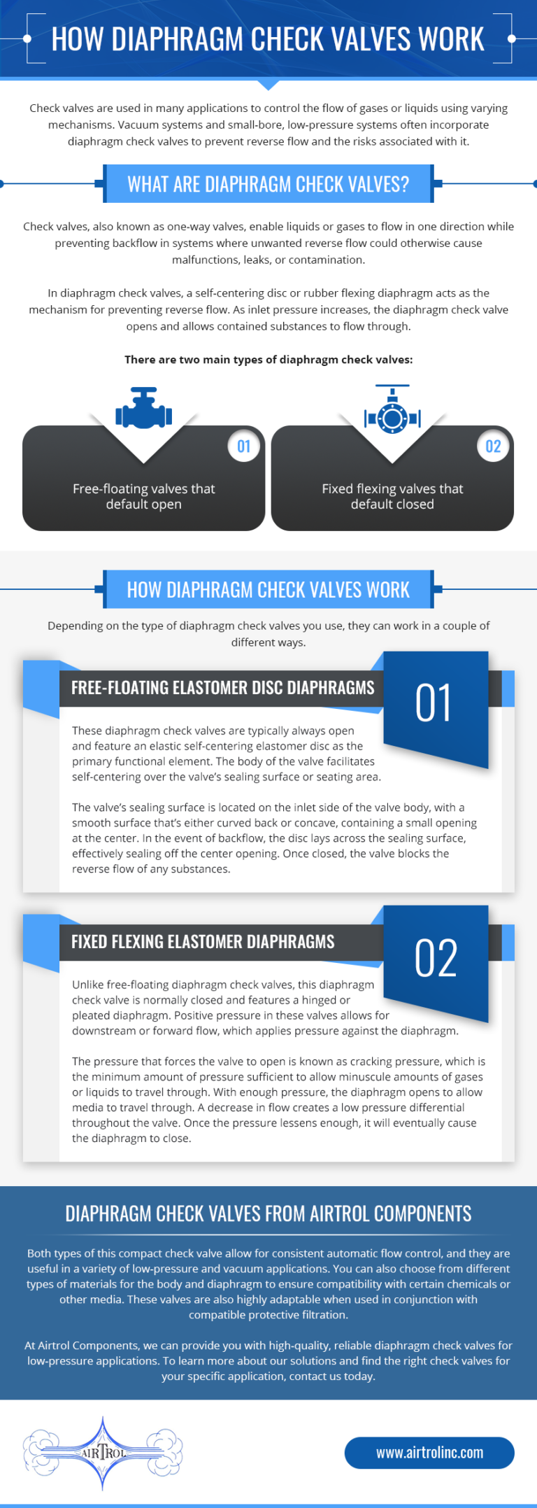 How Diaphragm Check Valves Work • Airtrol Components Inc.